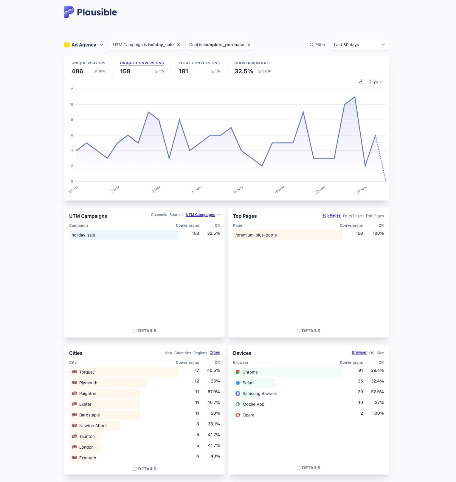 example of tracking paid campaign performance example of tracking paid campaign performance