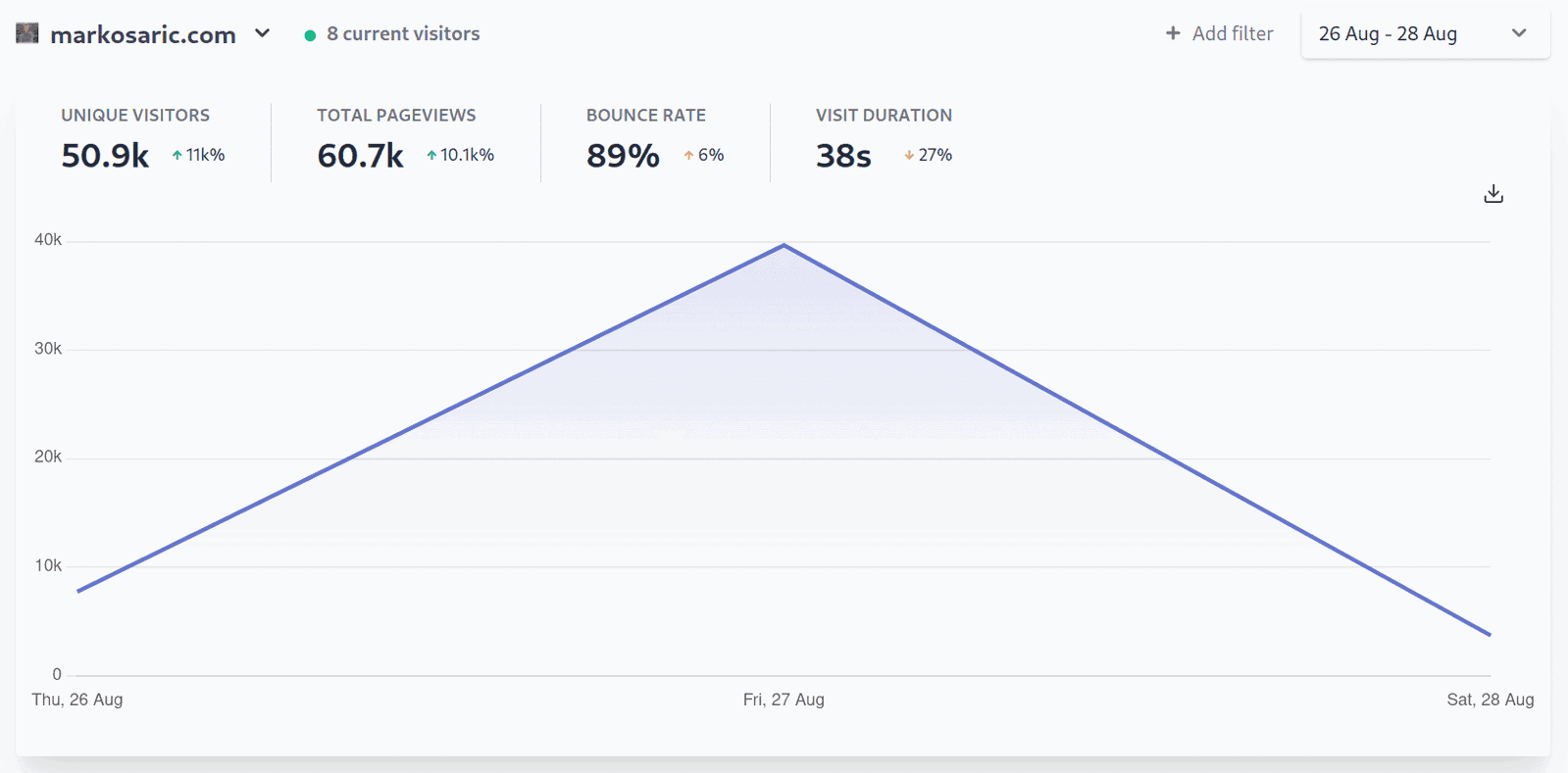 Plausible Analytics stats