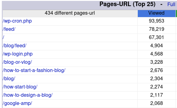 Top pages in AWStats Top pages in AWStats