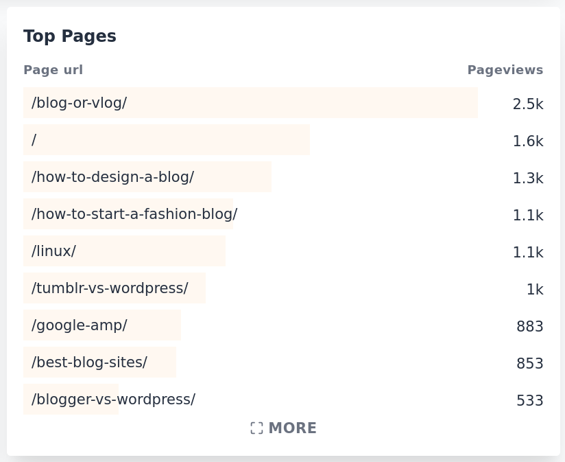 Top pages in Plausible Analytics Top pages in Plausible Analytics