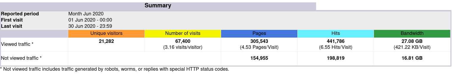 Traffic overview in AWStats Traffic overview in AWStats
