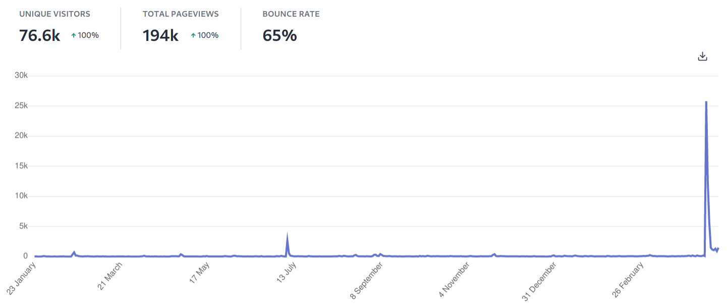 When your blog post goes viral When your blog post goes viral